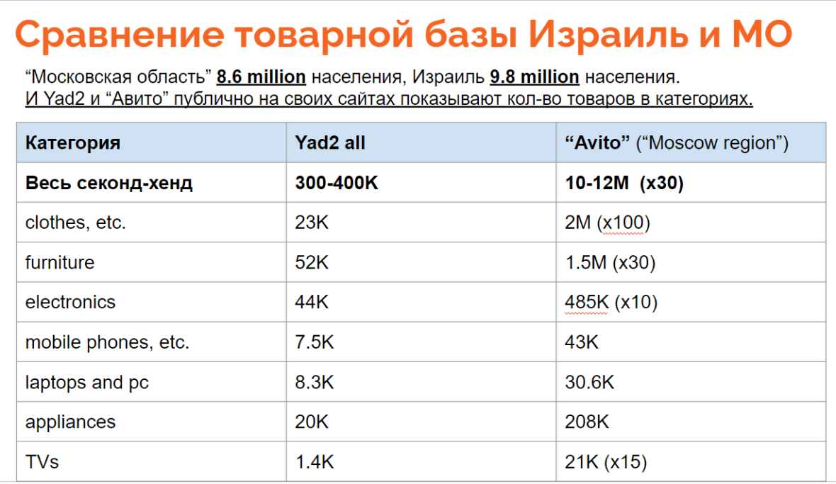 Наглядное сравнение Мос. области и Yad2 Израиля по товарной базе.