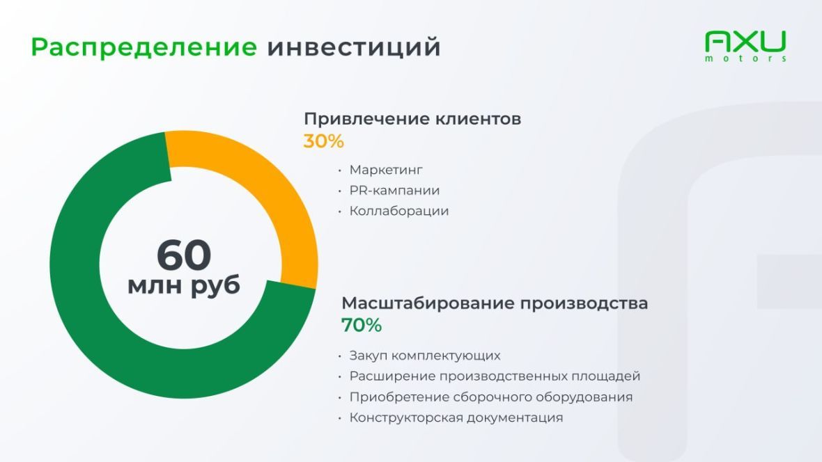 Распределение инвестиций