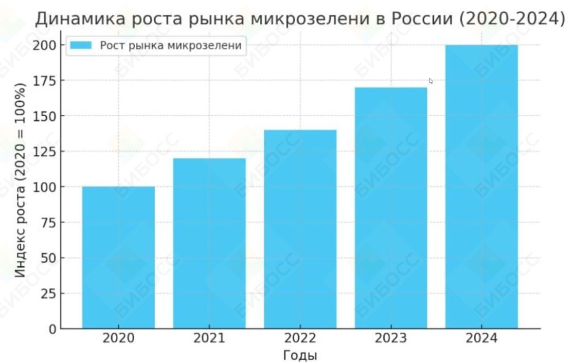 Динамика роста микрозелени в России 