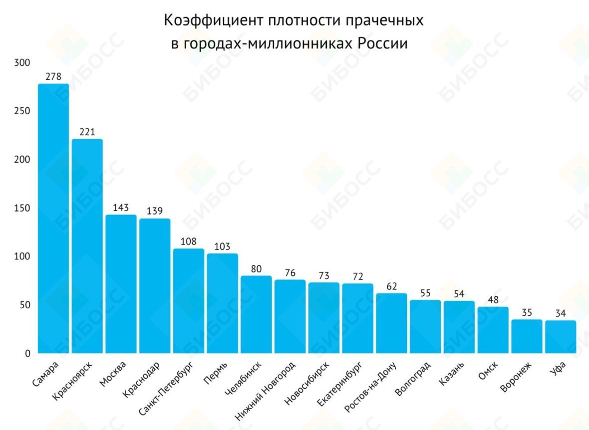 Коэффициент прачечных в России