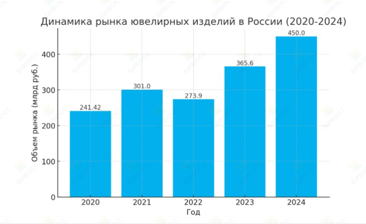 Динамика рынка ювелирных изделий в России