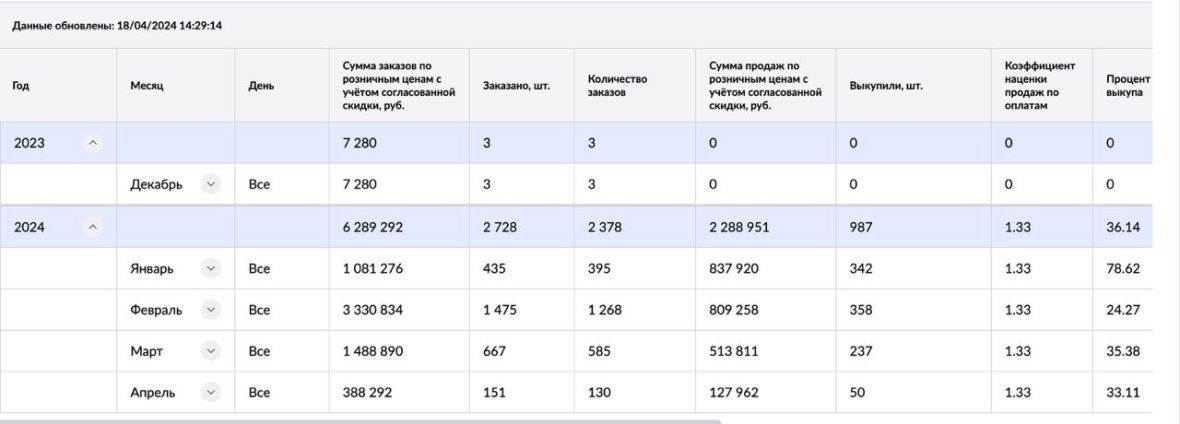 Статистика по продвижению бренда одежды на WB за 2 месяца