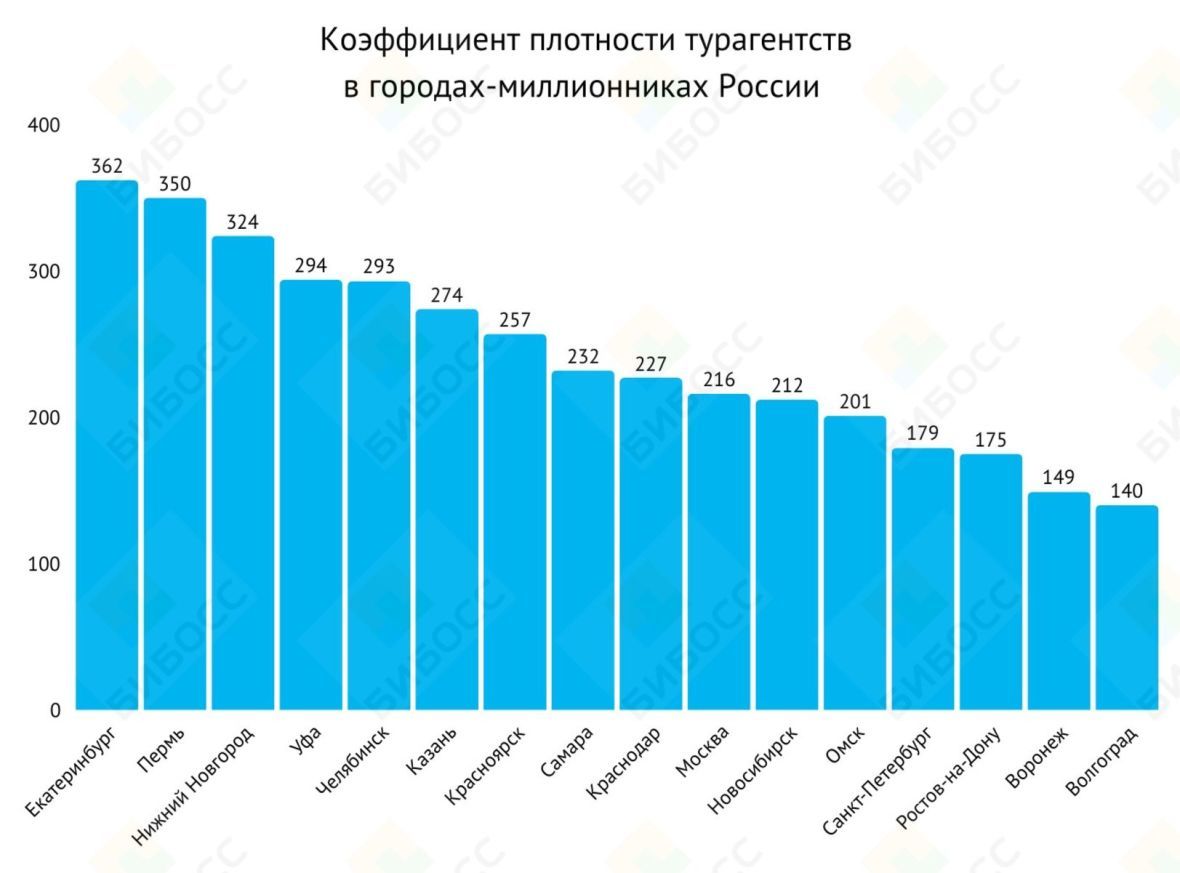 Коэффициент плотности турагентств в городах миллионниках России