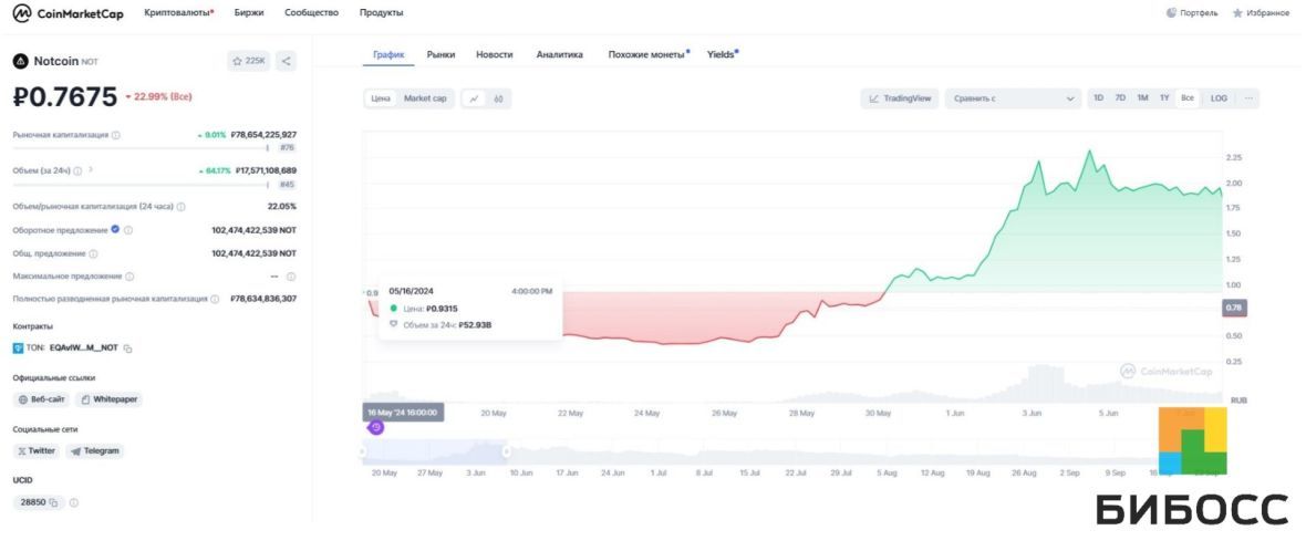 График падения цены Not в первые 10 дней после листинга. Данные с сайта https://coinmarketcap.com/ru/currencies/notcoin/