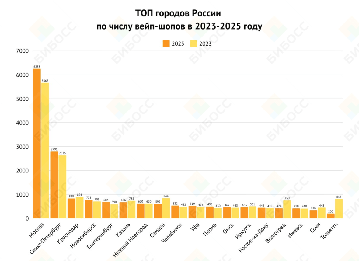 ТОП городов России  по числу вейп-шопов в 2023-2025 году