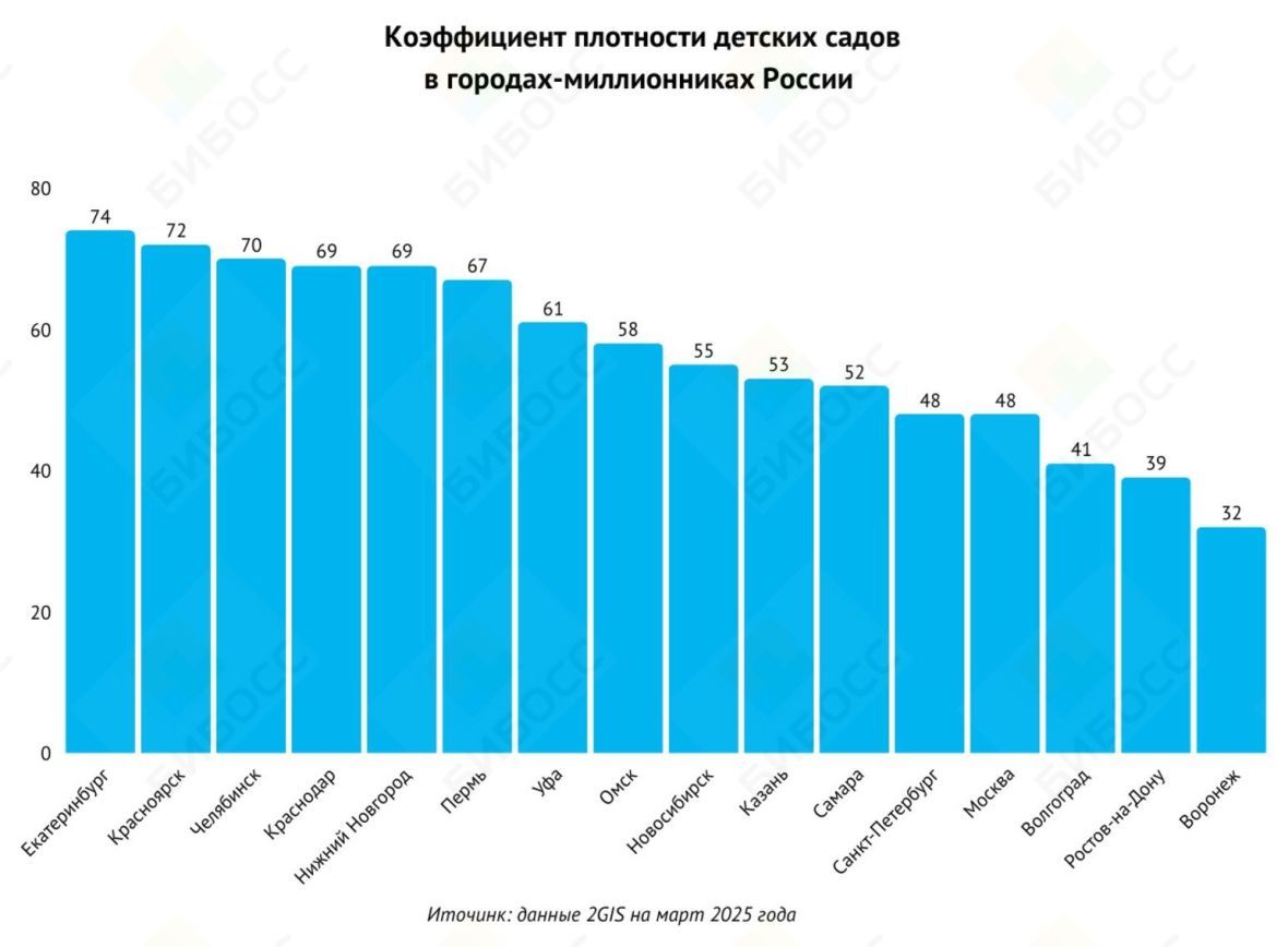 Коэффициент плотности детских садов в городах России