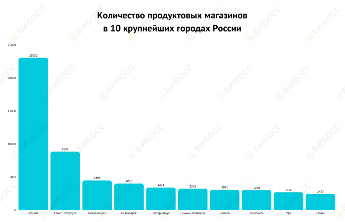 Количество продуктовых магазинов в 2025 году в 10 крупнейших городах России