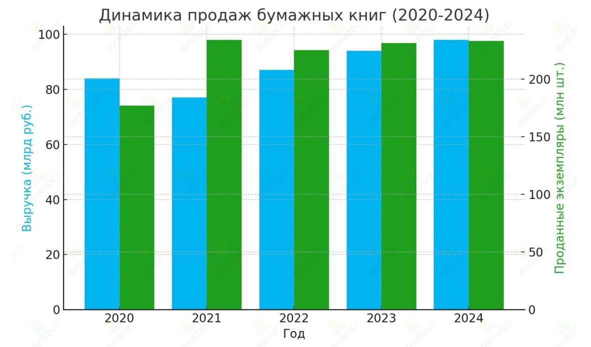 Динамика продаж бумажных книг в России