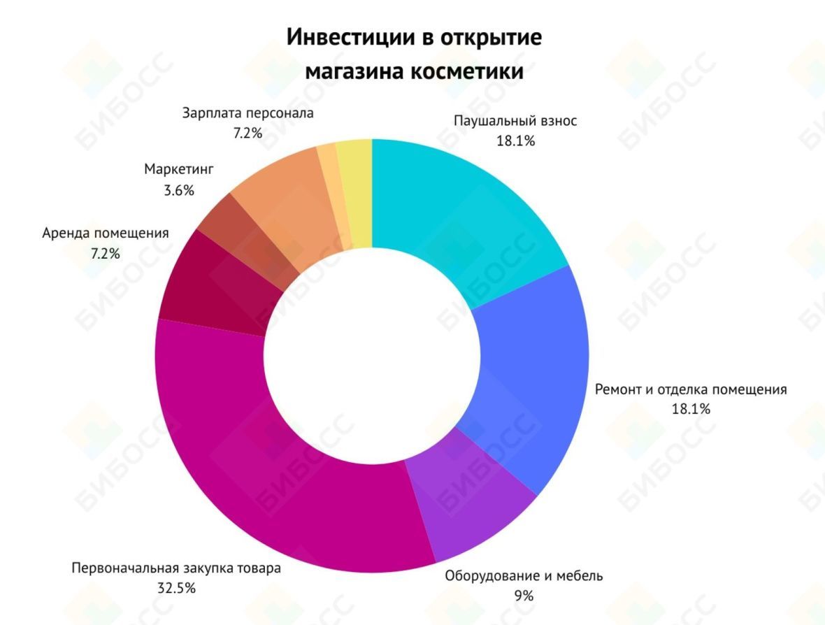 Инвестиции в открытие магазина косметики