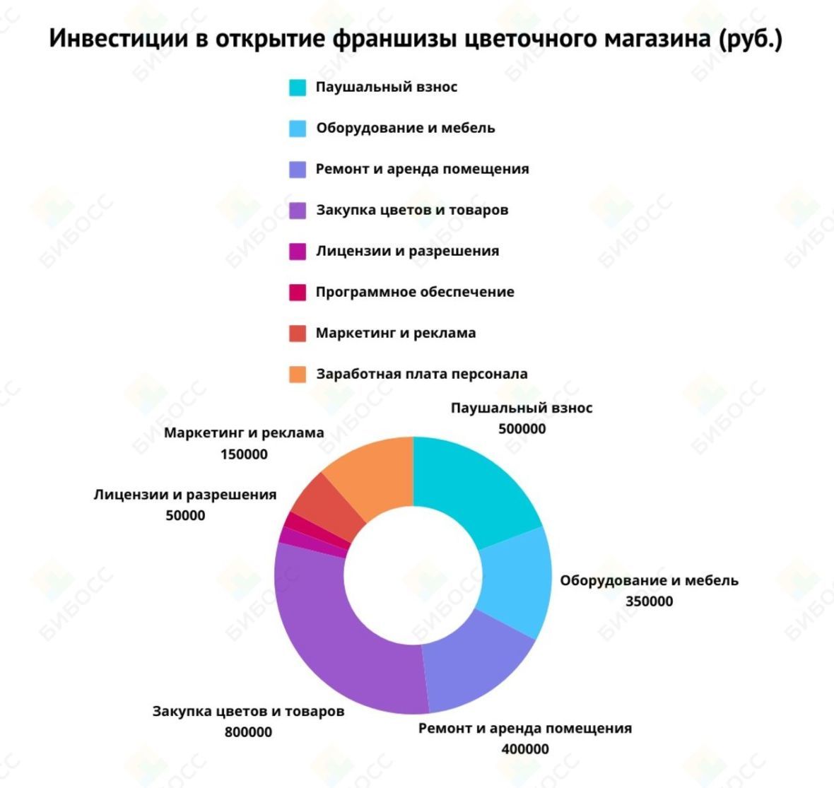 Инвестиции в открытие франшизы цветочного магазина