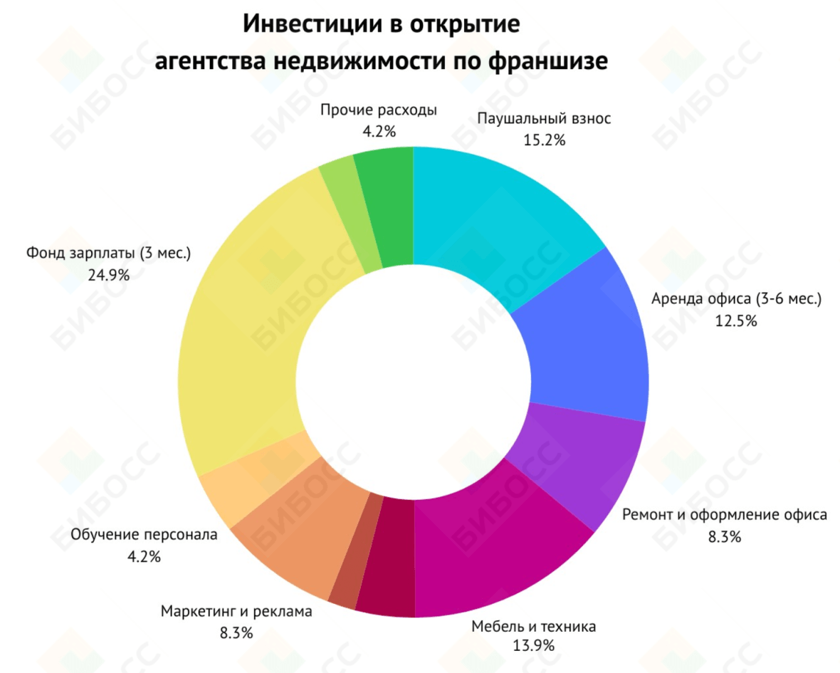 Сколько стоит открыть агентство недвижимости по&nbsp;франшизе