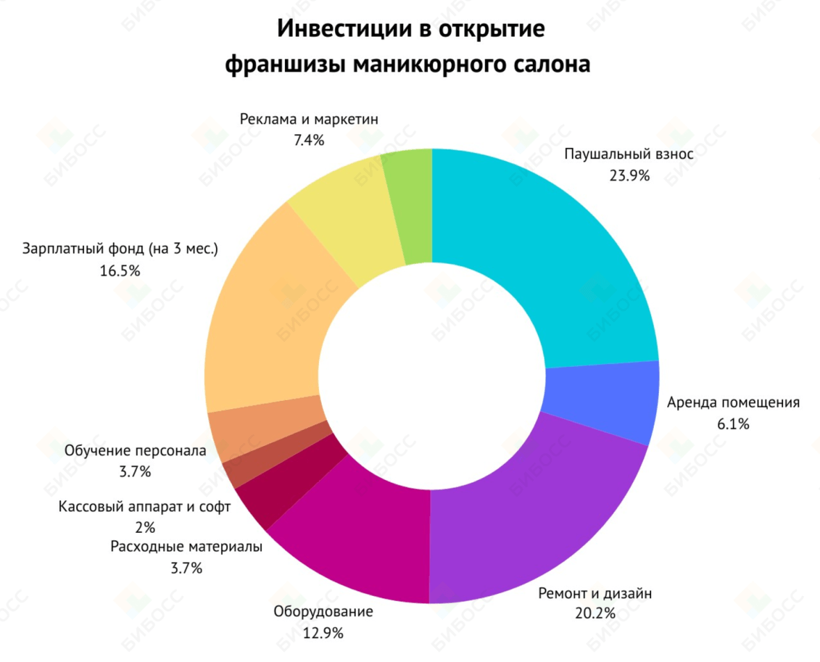 Сколько стоит открыть франшизу маникюрных салонов