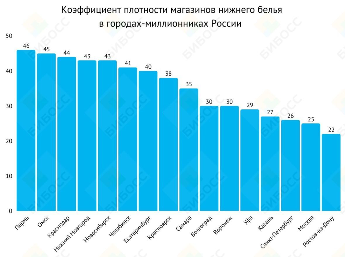 Плотность&nbsp;магазинов нижнего белья в городах России