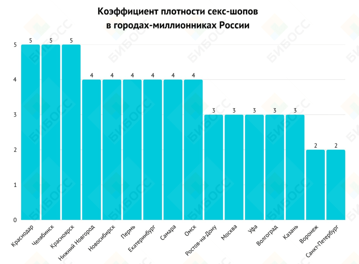 Коэффициент плотности секс-шопов в городах-миллионниках России