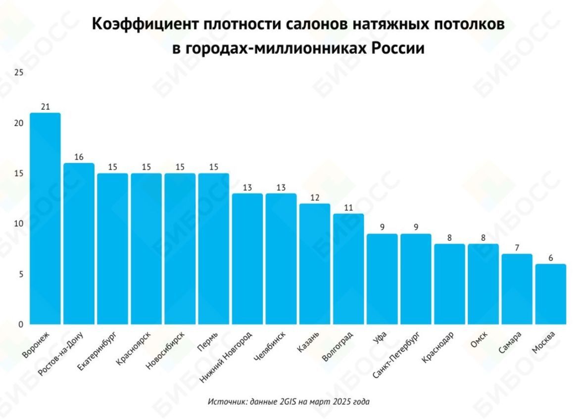 Коэффициент плотности салонов натяжных потолков в России