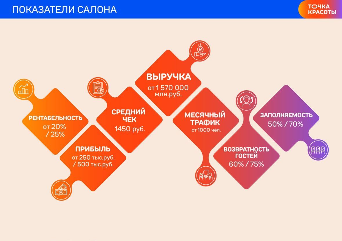 Франшиза ТОЧКА красоты