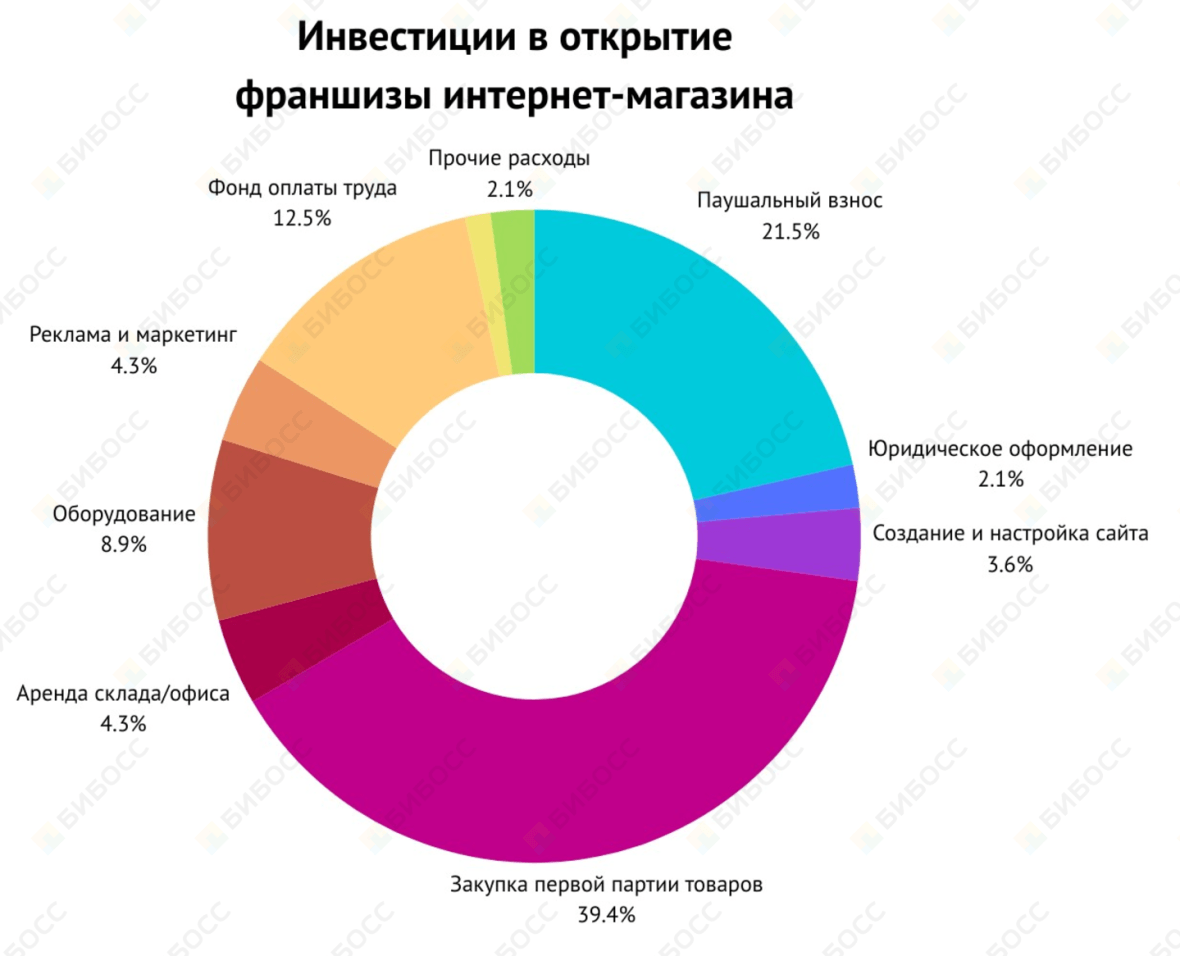 Сколько стоит открыть франшизу&nbsp;интернет-магазина