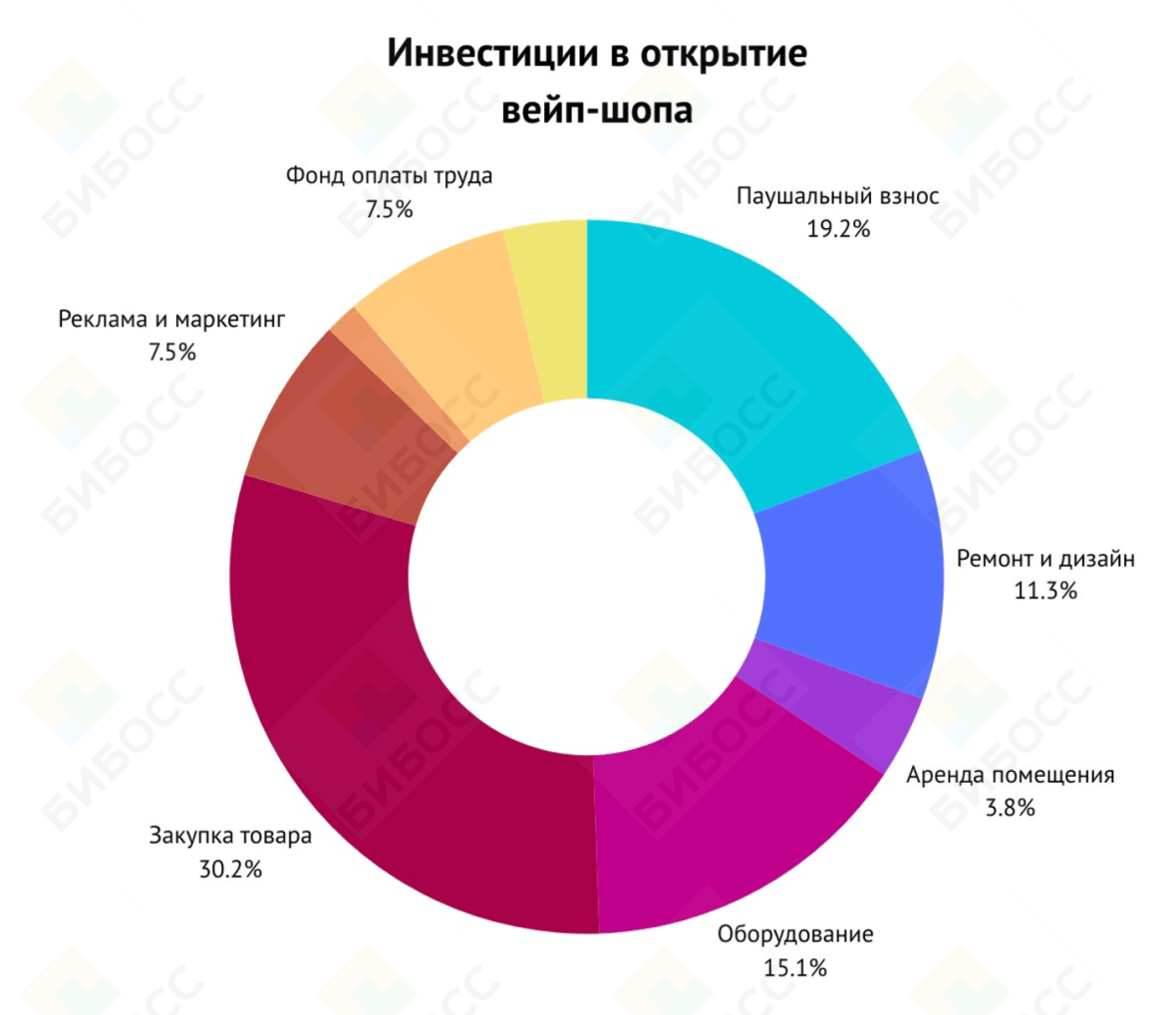 Сколько стоит открыть франшизы вейп-шопа