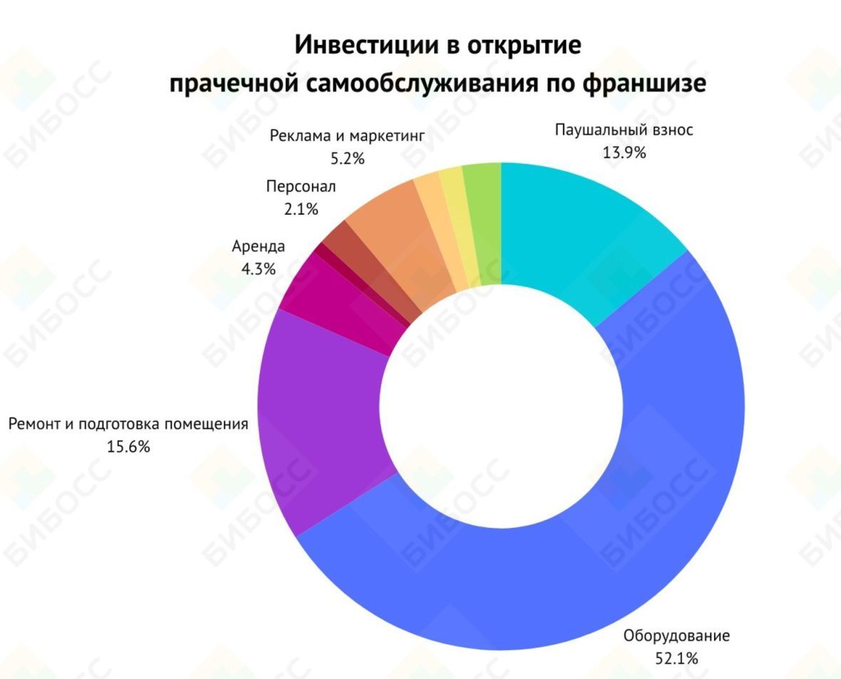 Инвестиции в открытие прачечной самообслуживания по франшизе 