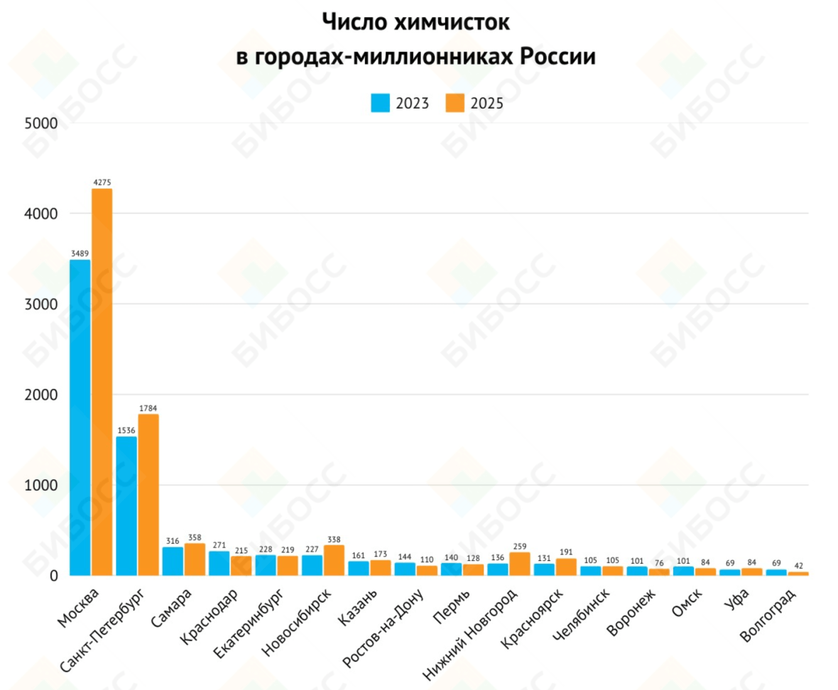 Число химчисток в городах-миллионниках России за 2023-2025 год