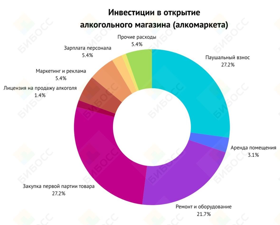 Инвестиции в открытие алкогольного магазина