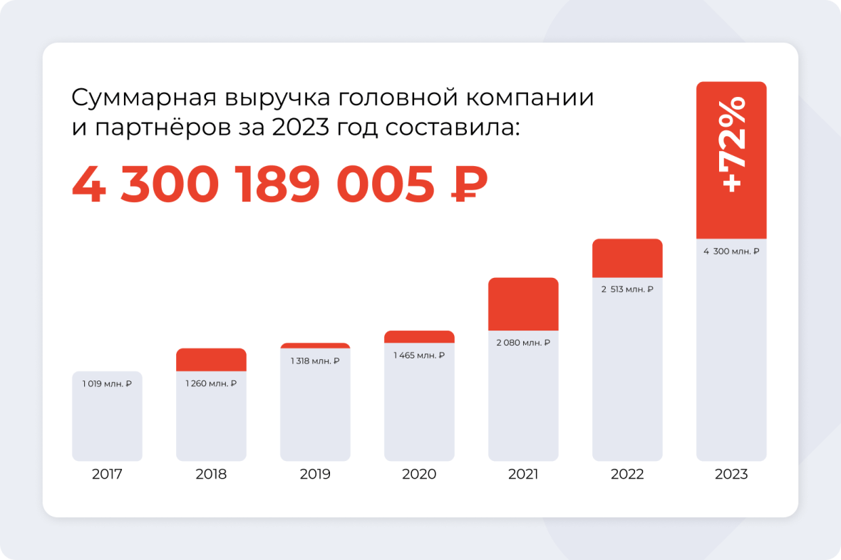 Суммарная выручка головной компании и партнёров за 2023 год