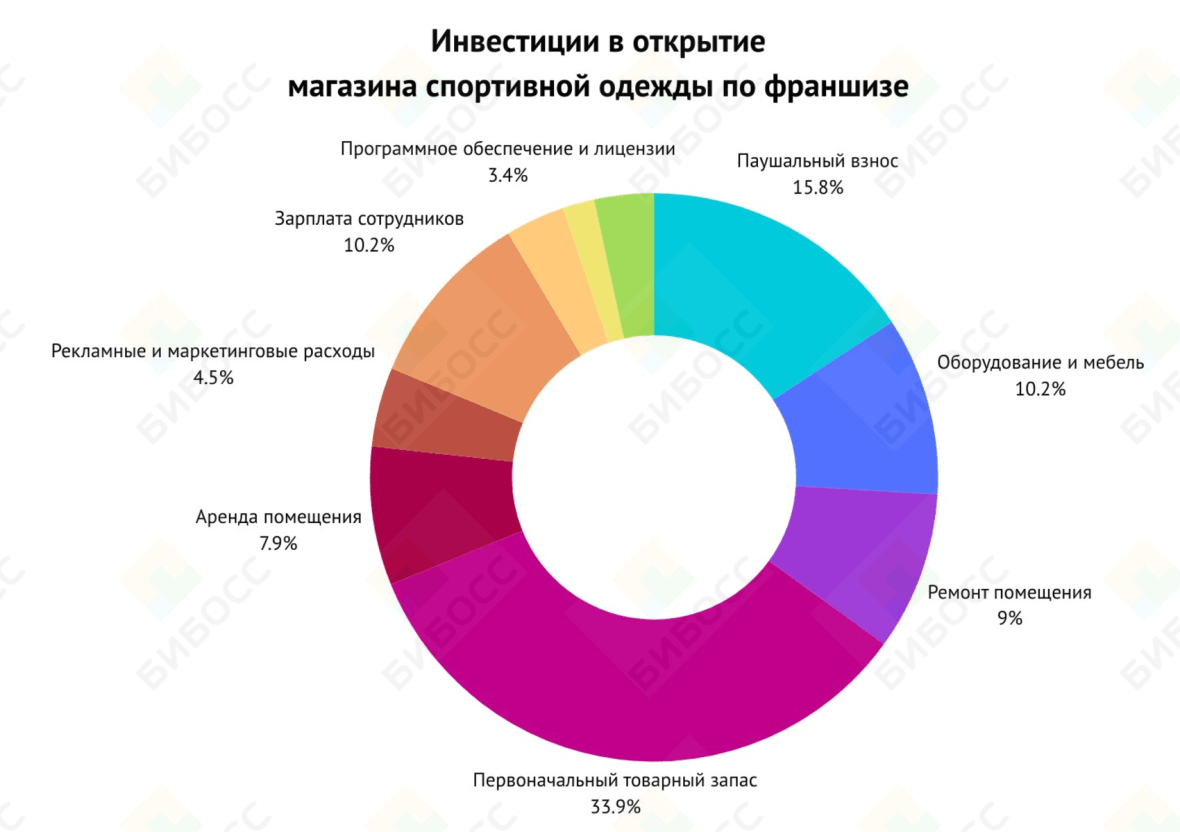 Инвестиции в открытие магазина спортивной одежды по франшизе