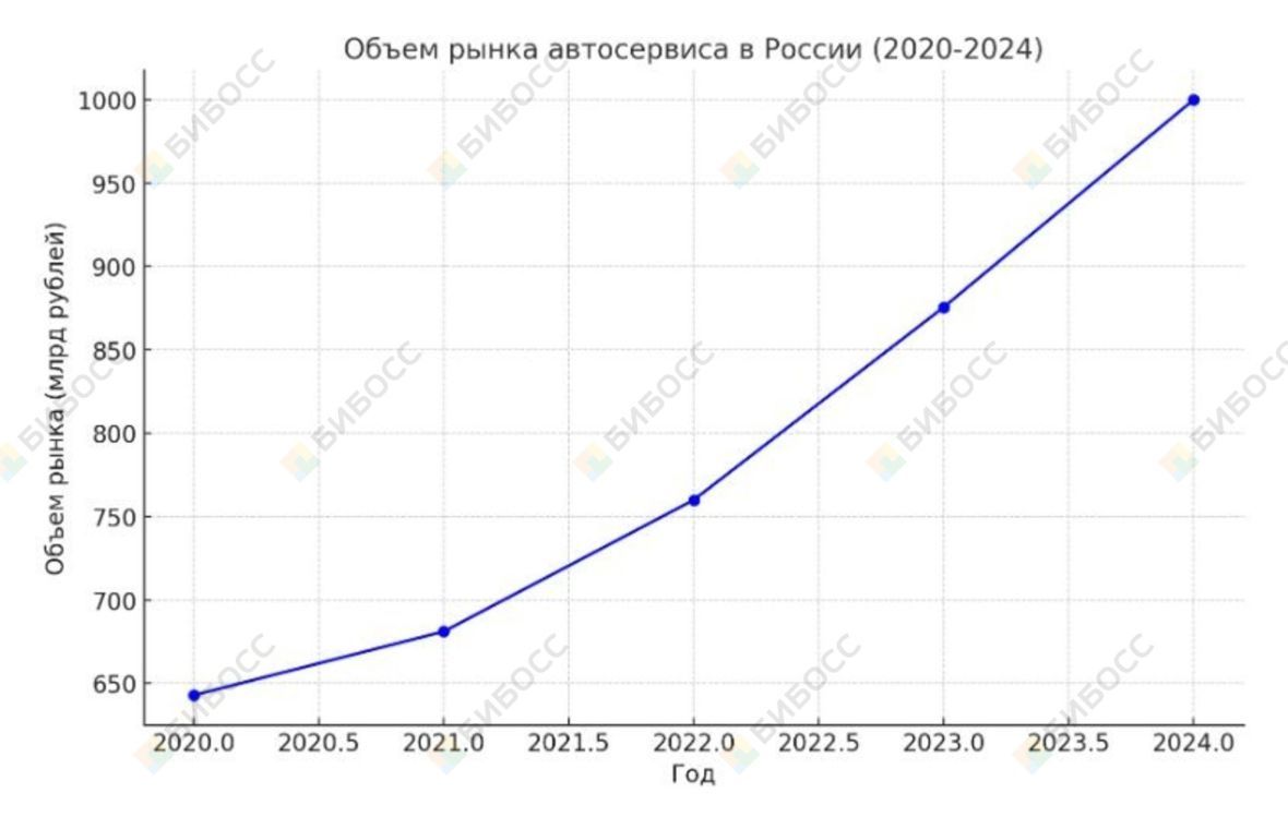 Объем рынка автосервисов в России (2020-2024)