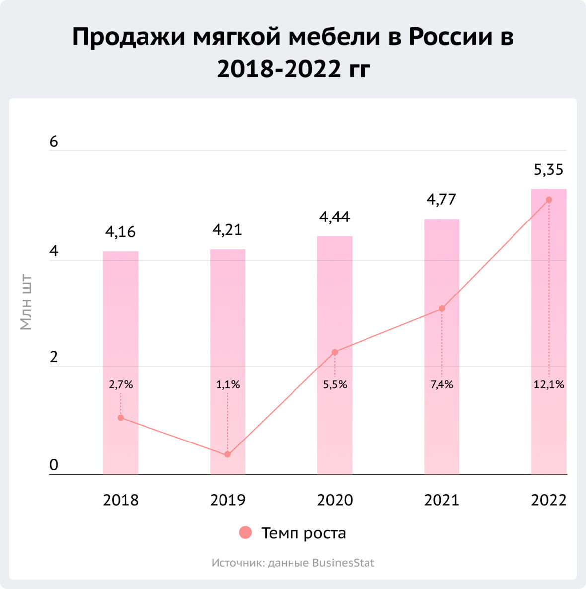 Мебельный рынок россии 2022