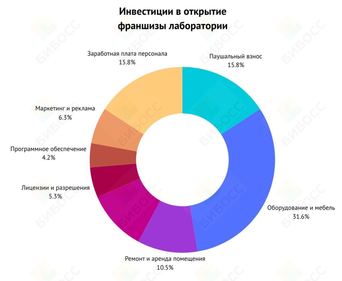 Инвестиции в открытие франшиза лаборатории