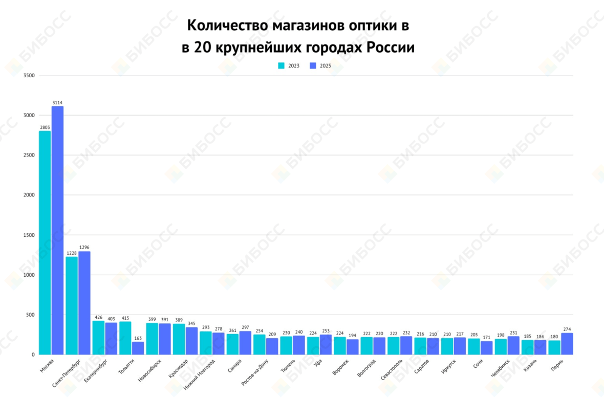 Количество магазинов оптики в городах России