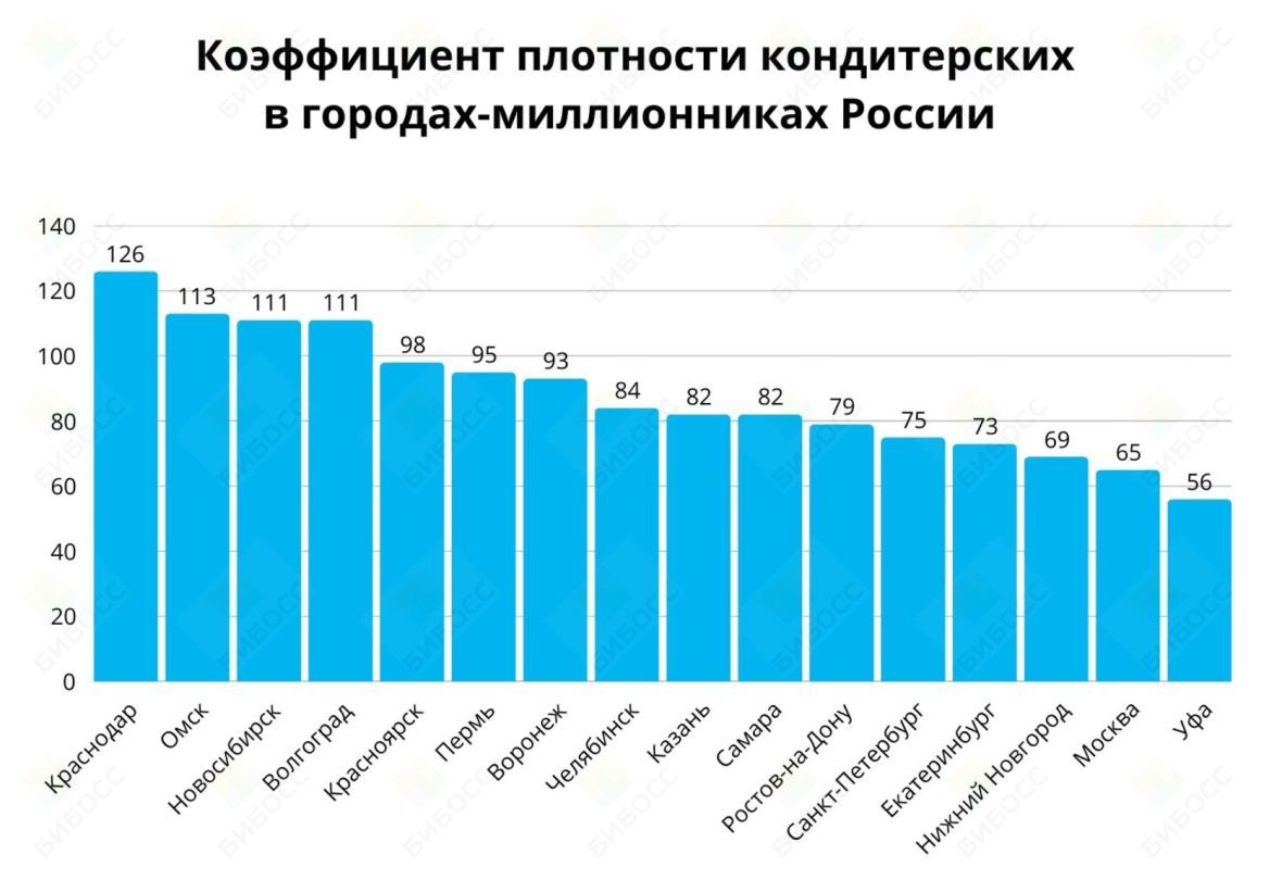 Коэффициент плотности кондитерских в городах-миллионниках России