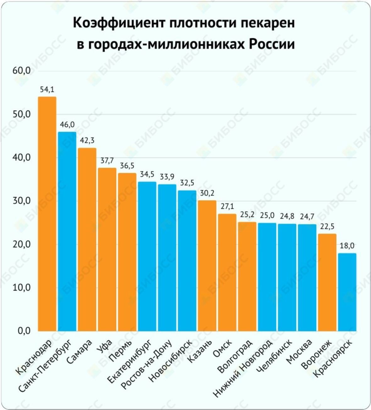 Коэффициент плотности пекарен в городах России