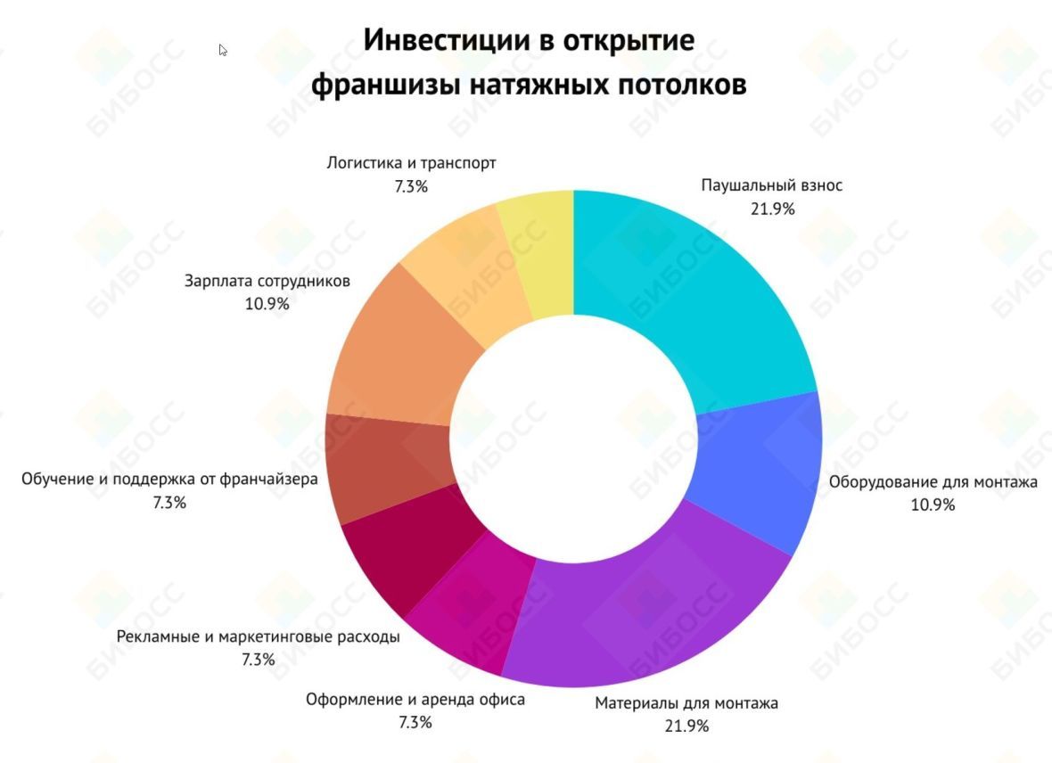 Инвестиции в открытие франшизы натяжных потолков