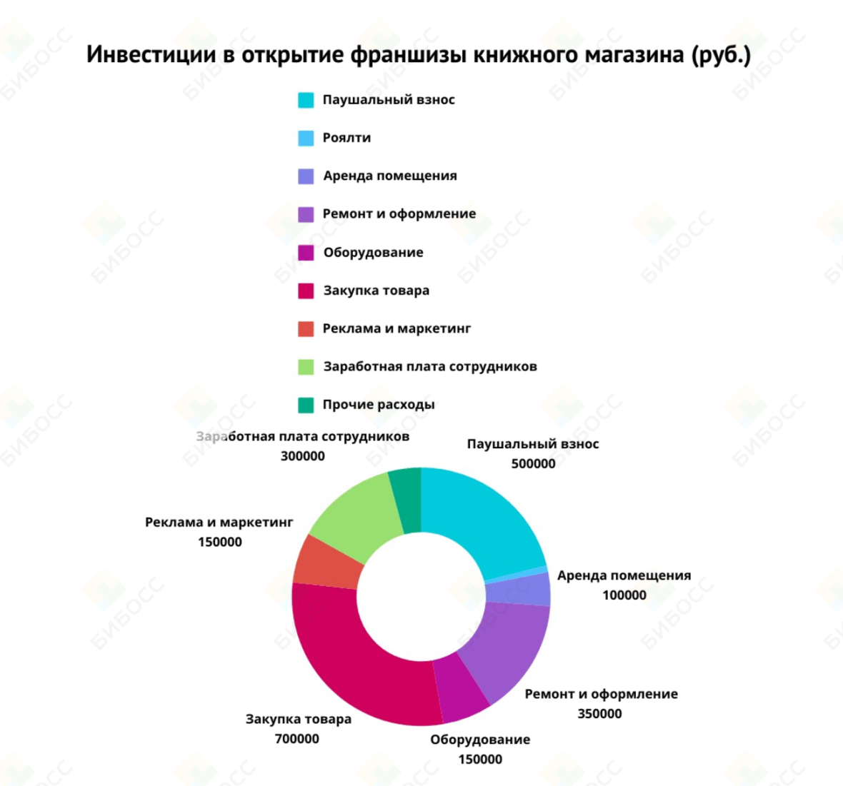 Инвестиции в открытие франшизы книжного магазина