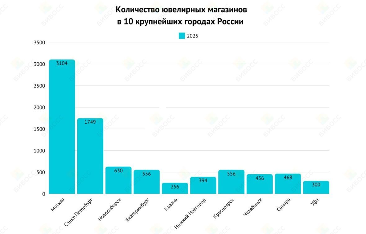 Количество ювелирных магазинов в 10 крупнейших городах России