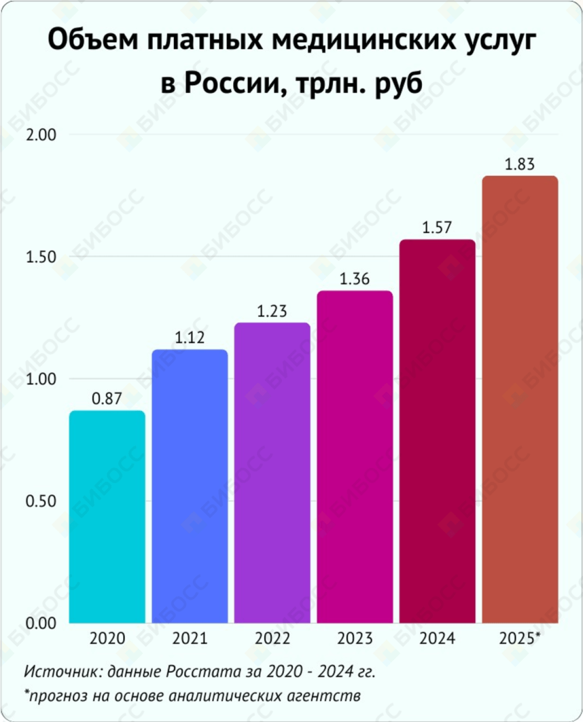 Объем платных медицинских услуг в России, трлн. руб