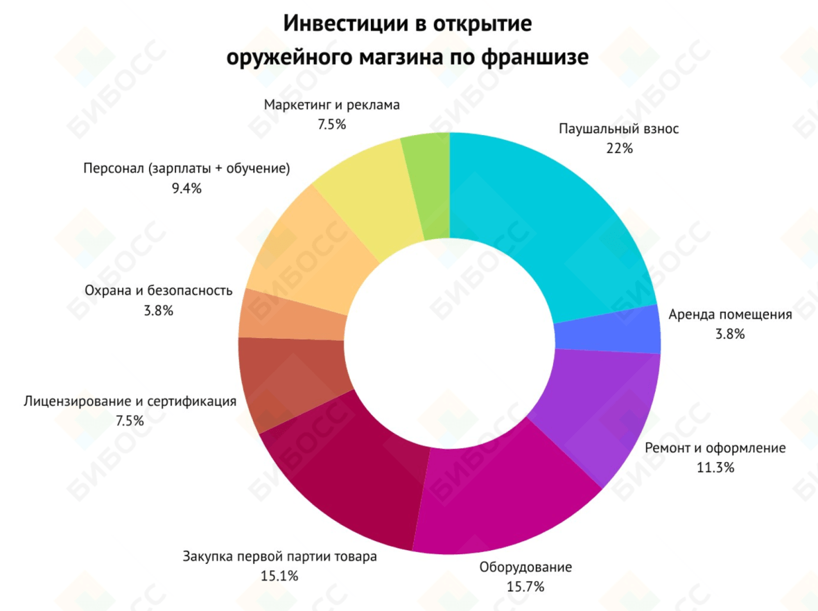 Сколько стоит открыть&nbsp;оружейный магазин&nbsp;по франшизе