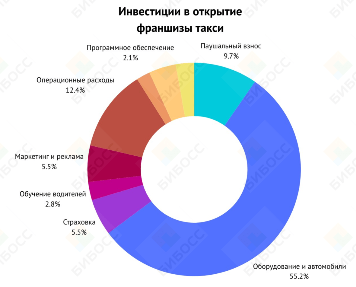 Сколько стоит открыть франшизу такси