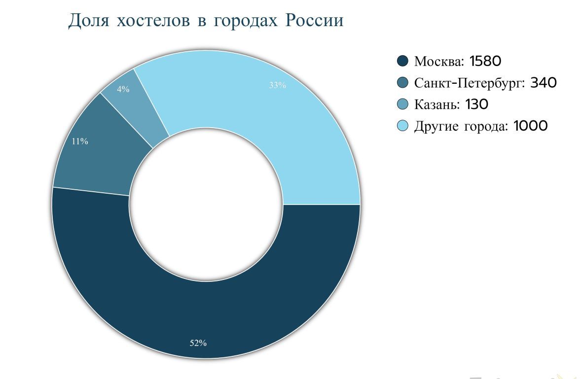 Доля хостелов в городах России