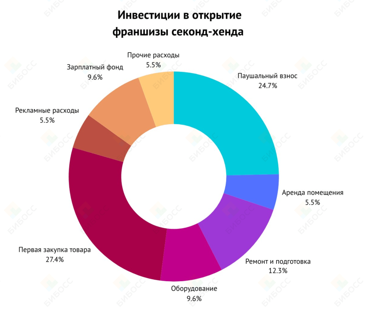 Сколько стоит открыть франшизу секонд-хенда