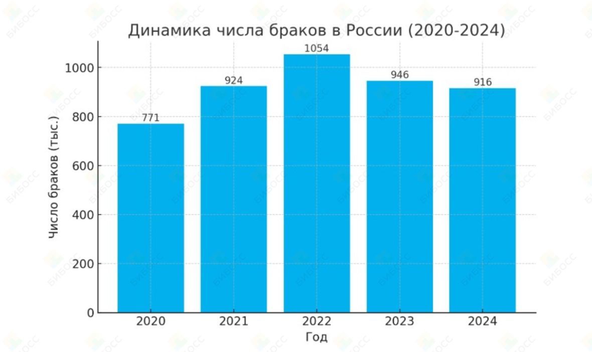 Динамика числа браков в России 