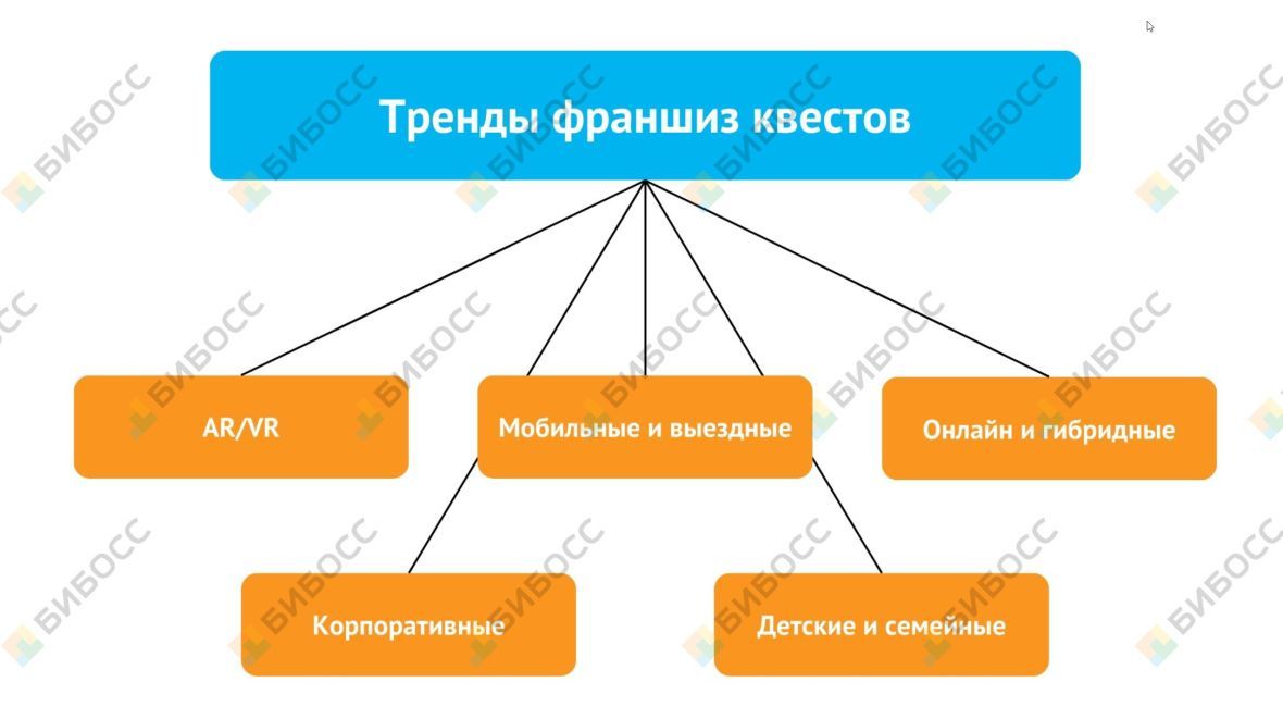 Тренды франшиз квестов