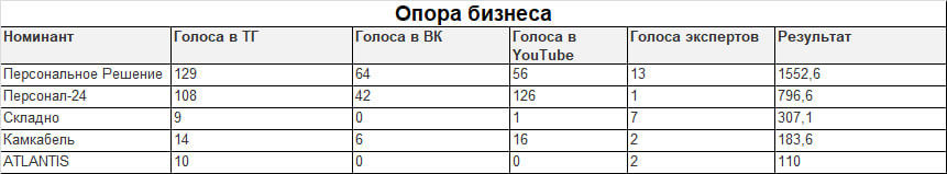 Итоги Номинация «Опора бизнеса»