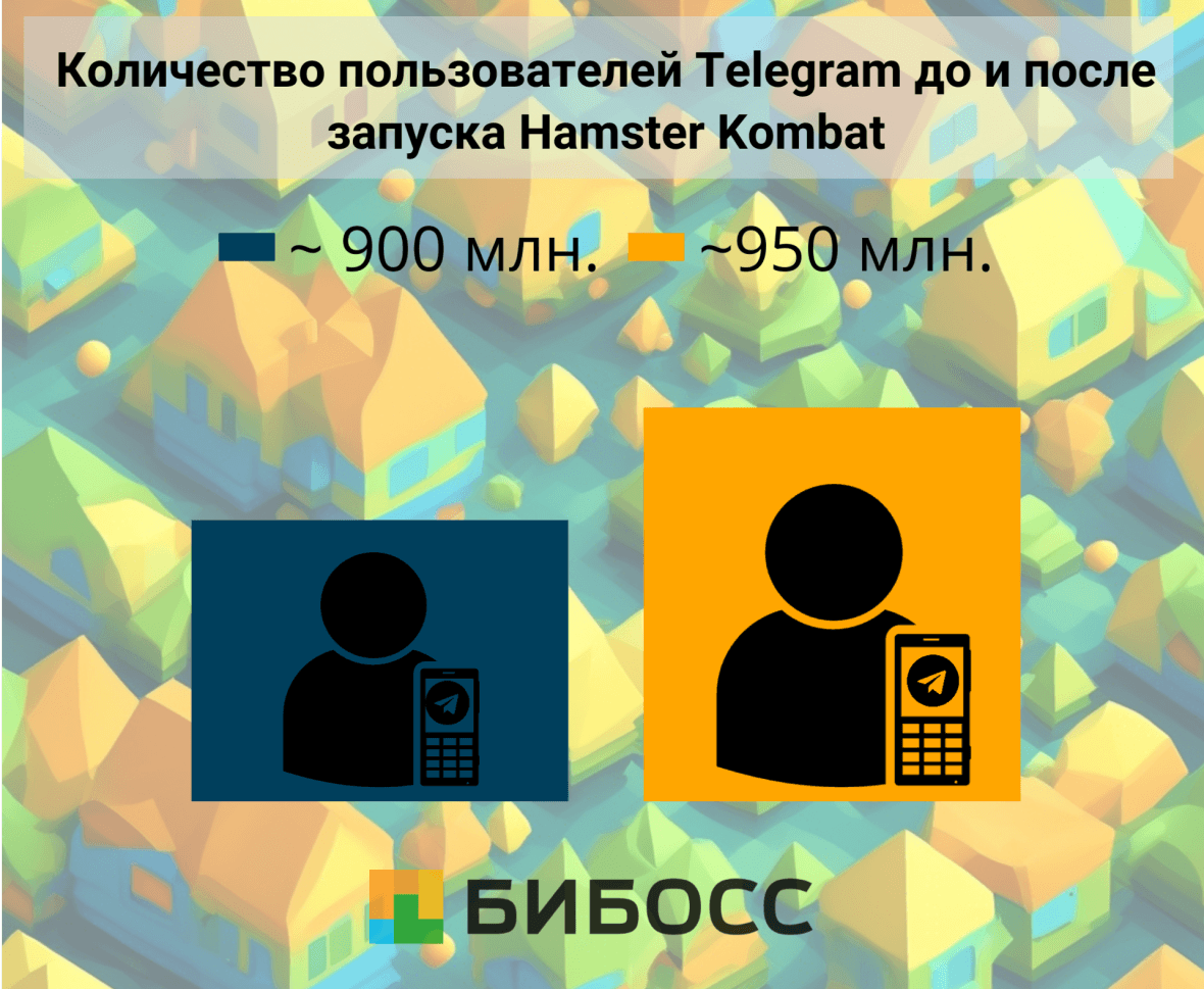 Графика показывает как выросло число пользователей Telegram.