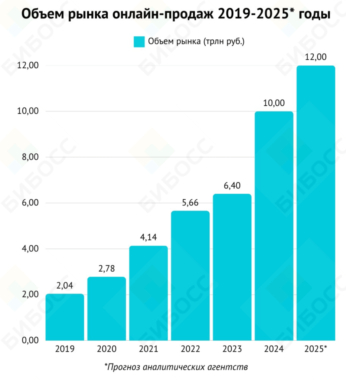 Объем рынка онлайн продаж 2019-2025 годы