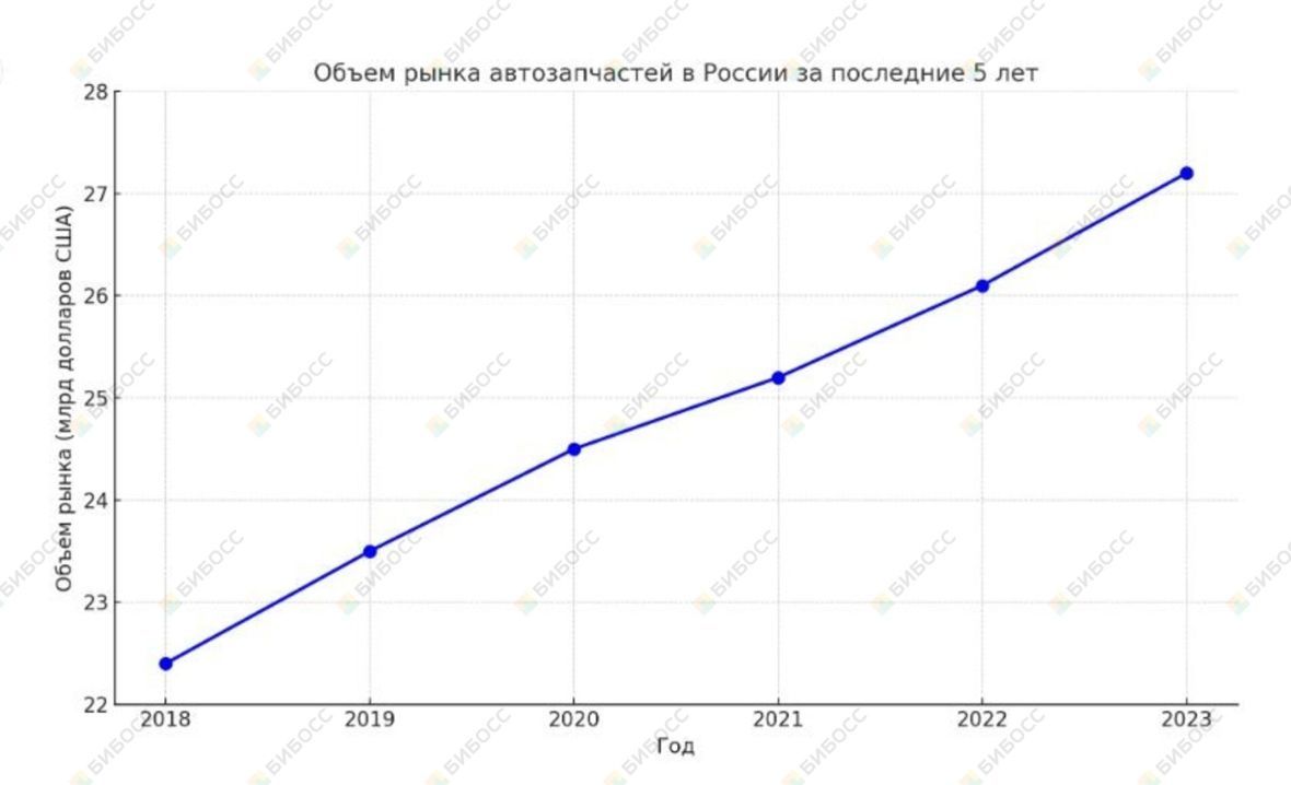 Объем рынка автозапчастей в России с 2018 до 2023 года