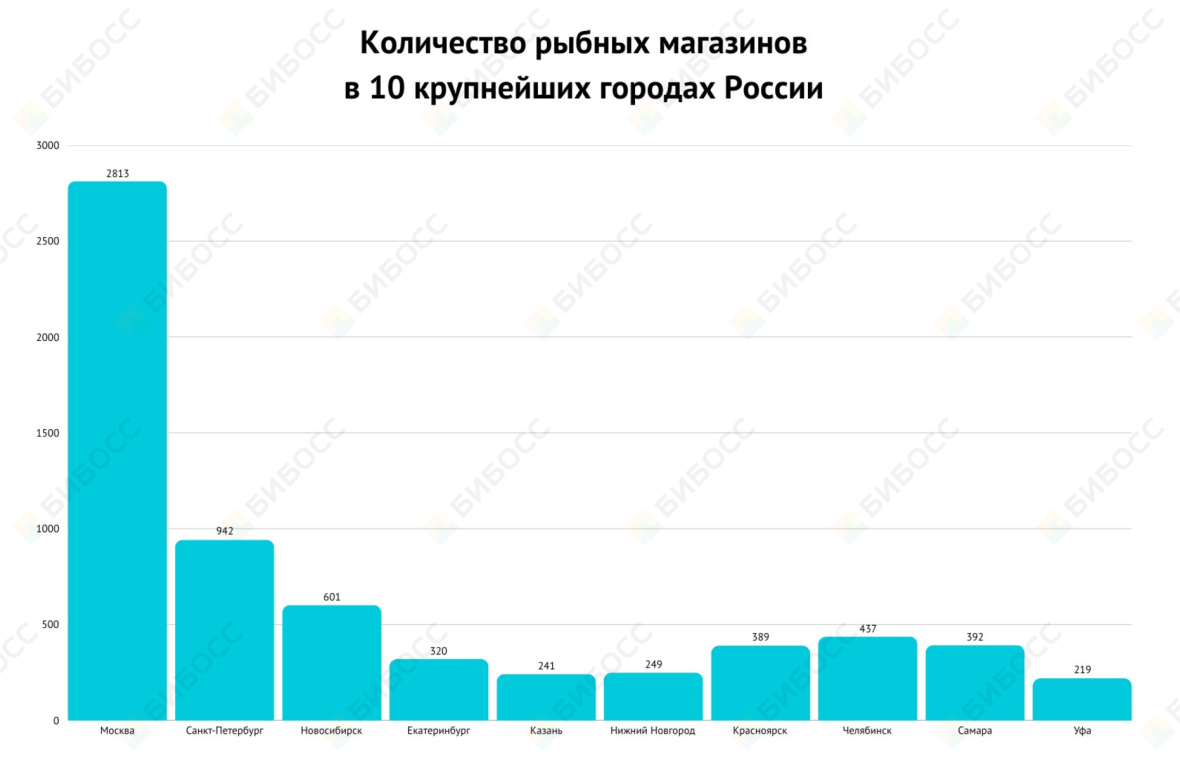 Количество рыбных магазинов в 10 крупнейших городах России