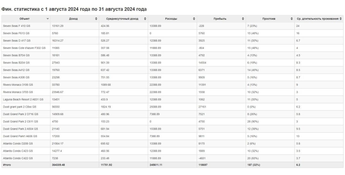 Август 24 года (не сезон. загрузка 70%)