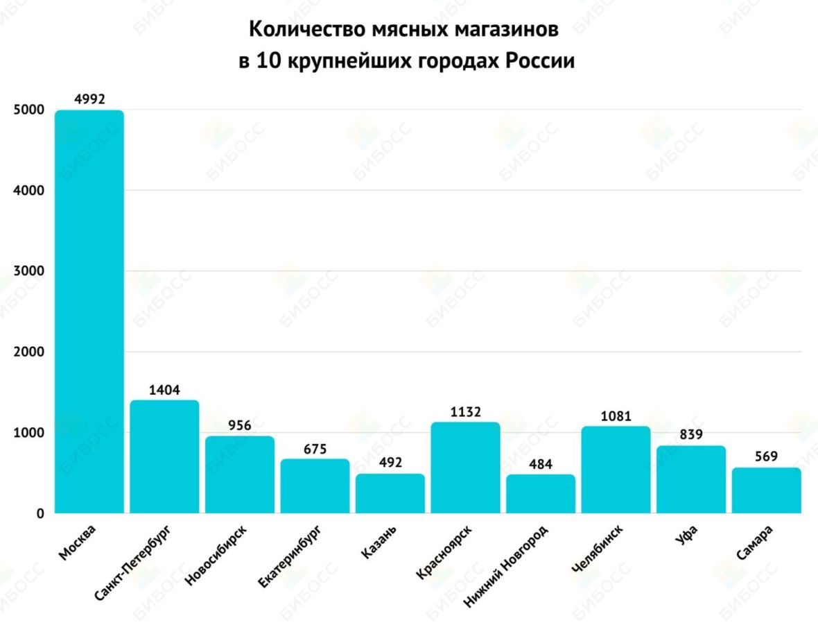 Количество мясных магазинов в 10 крупнейших городах России